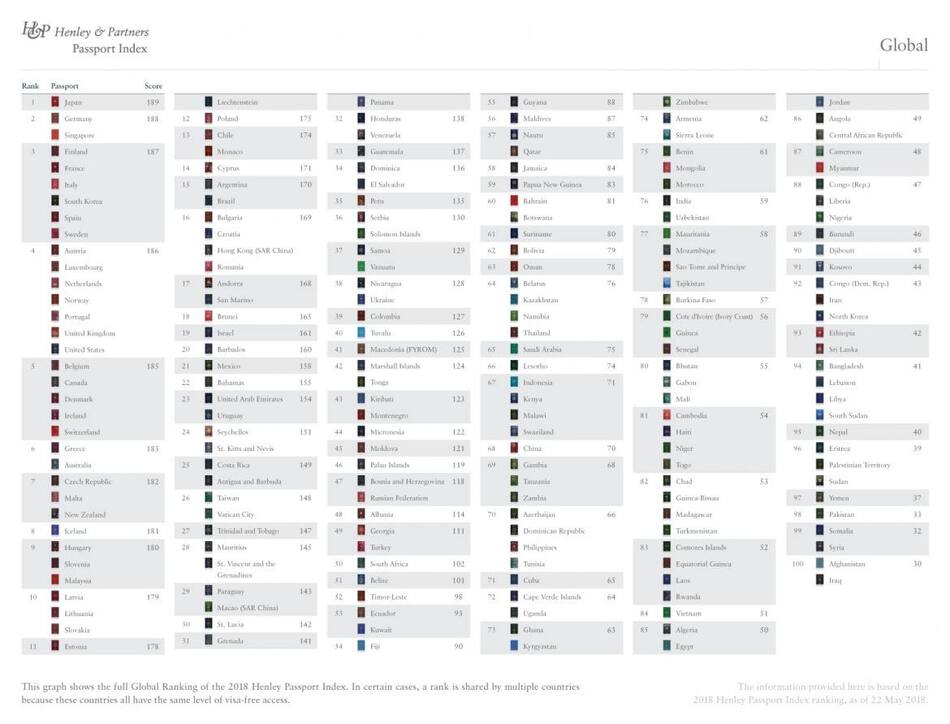 Ranking de los pasaportes del mundo