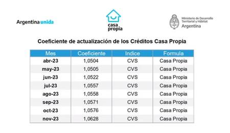 Coeficientes de actualización. Foto: Ministerio de Desarrollo Territorial y Hábitat.