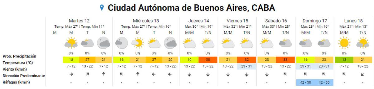 El pronóstico del SMN para la semana en la Ciudad de Buenos Aires. Foto: SMN.