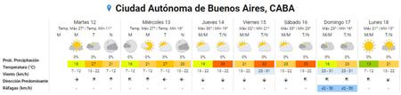 El pronóstico del SMN para la semana en la Ciudad de Buenos Aires. Foto: SMN.