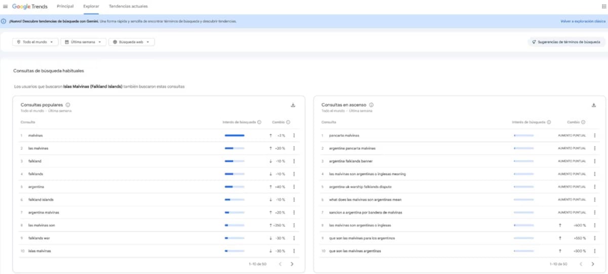 Con un aumento del 2400% en la última semana y un 70% en el último año.