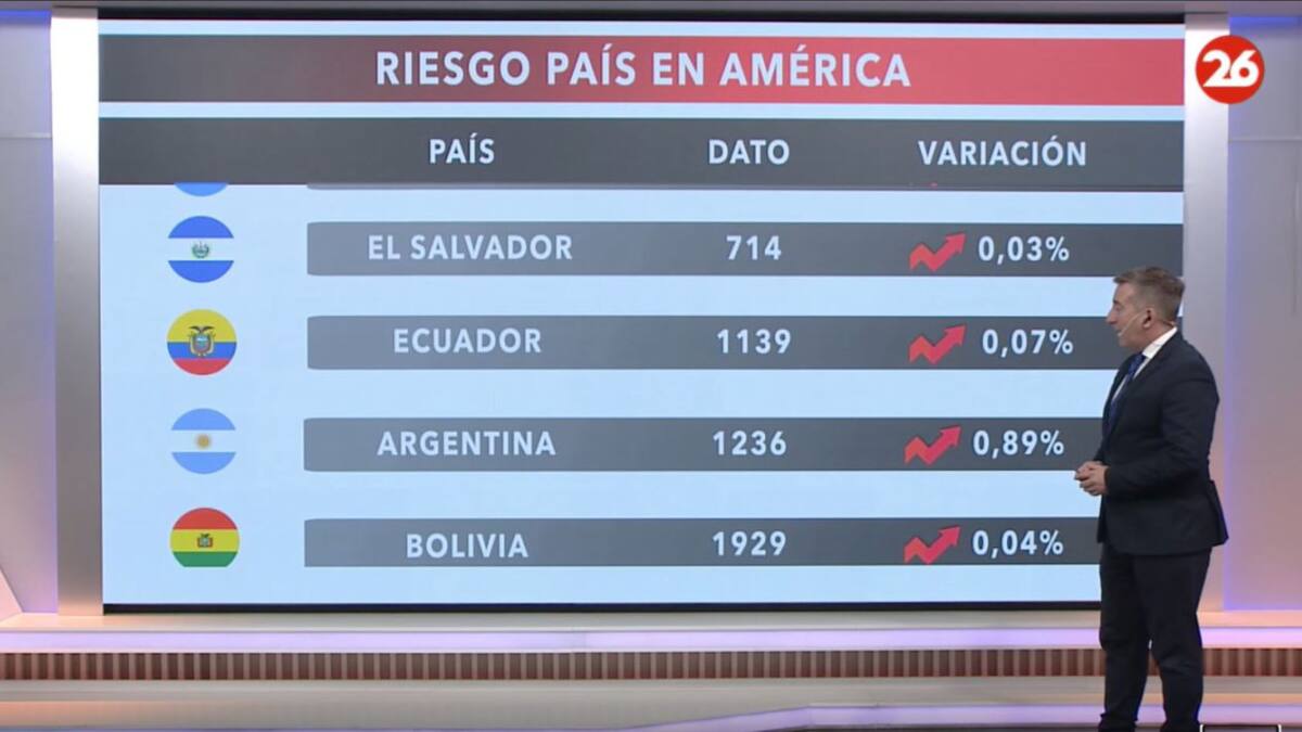 El riesgo país en las naciones del continente americano, hoy jueves 2 de mayo de 2024. Canal 26