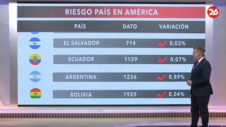 El riesgo país en las naciones del continente americano, hoy jueves 2 de mayo de 2024. Canal 26