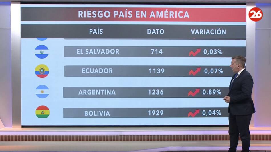 El riesgo país en las naciones del continente americano, hoy jueves 2 de mayo de 2024. Canal 26