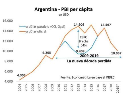PBI per cápita - economía argentina