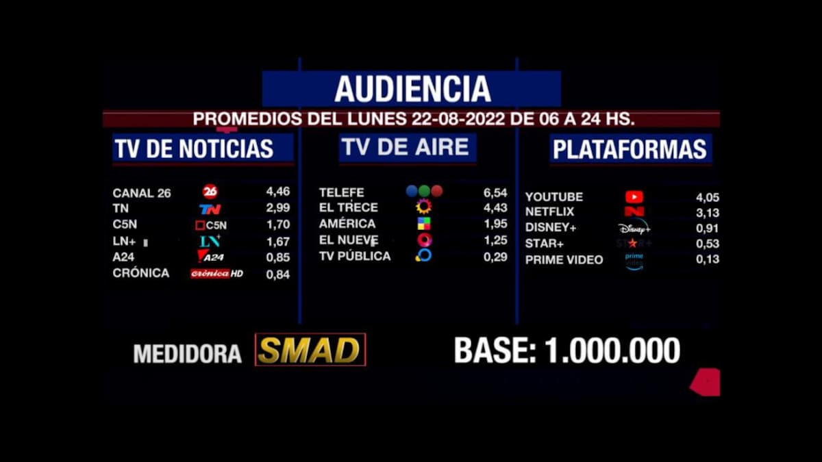 Rating de SMAD: audiencia del lunes 22 de agosto en canales de aire, noticias y plataformas
