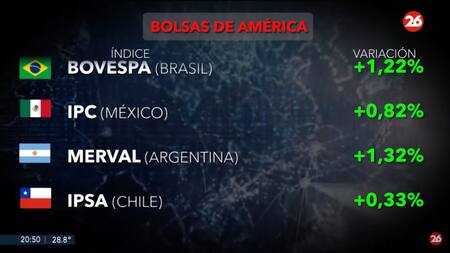 Bolsas del mundo. Foto: Canal 26