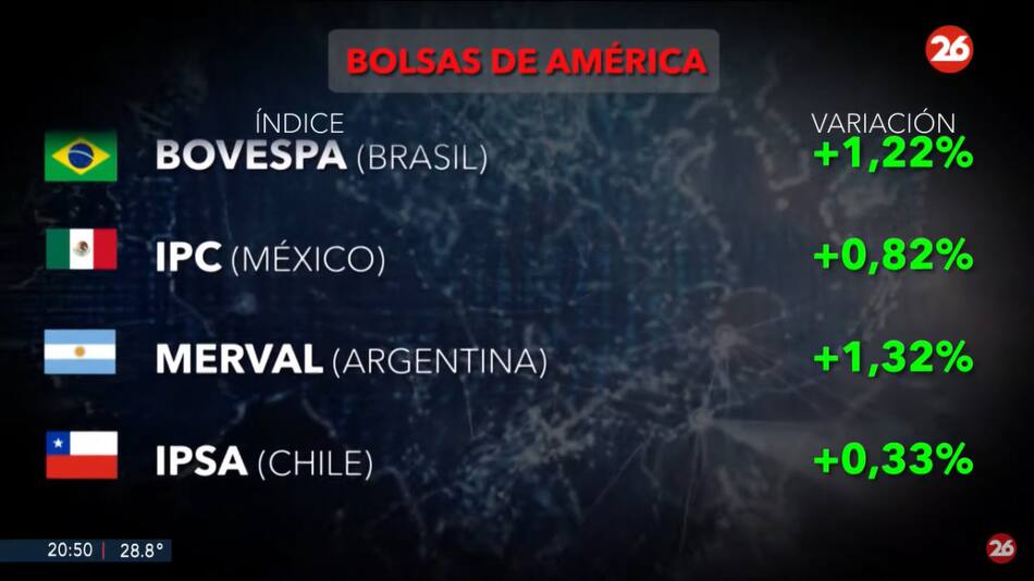 Bolsas del mundo. Foto: Canal 26