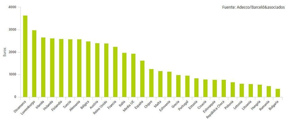 Sueldo medio en la Unión Europea (Adecco-Barceló y Asociados)
