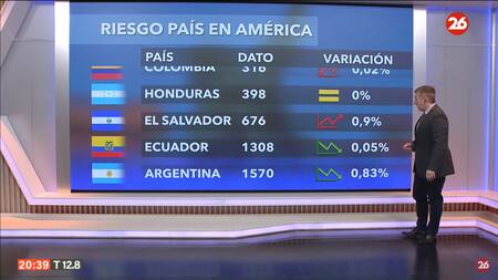 Riesgo país del lunes 22 de julio de 2024. Foto: Canal 26.