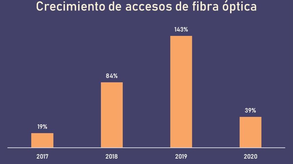 Crecimiento de acceso a la fibra optica