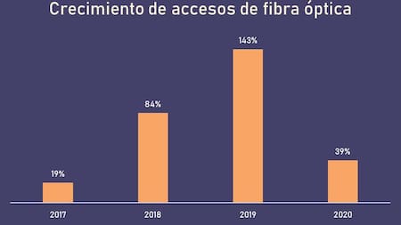 Crecimiento de acceso a la fibra optica