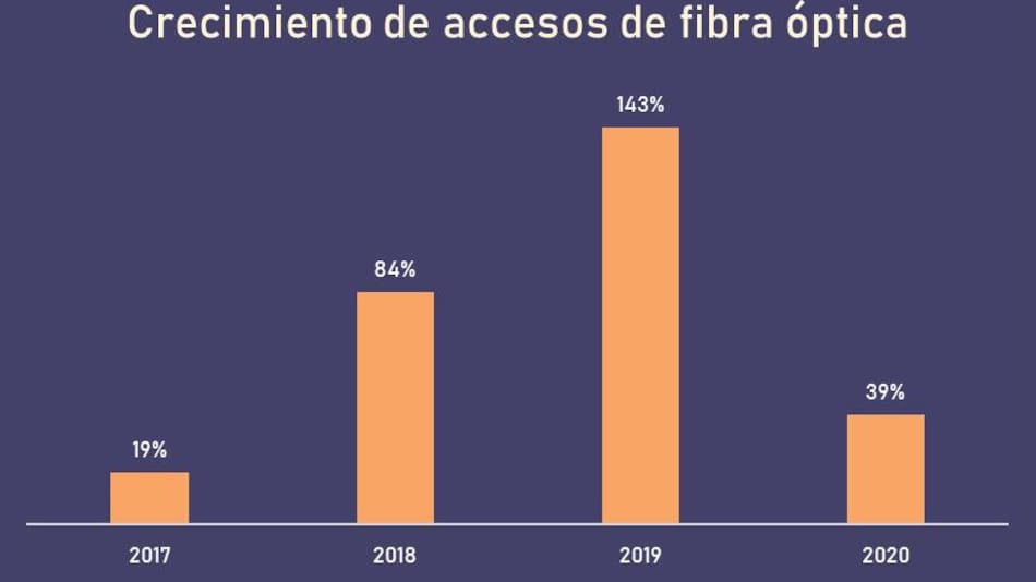 Crecimiento de acceso a la fibra optica