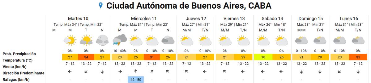 Clima extendido en la Ciudad de Buenos Aires.