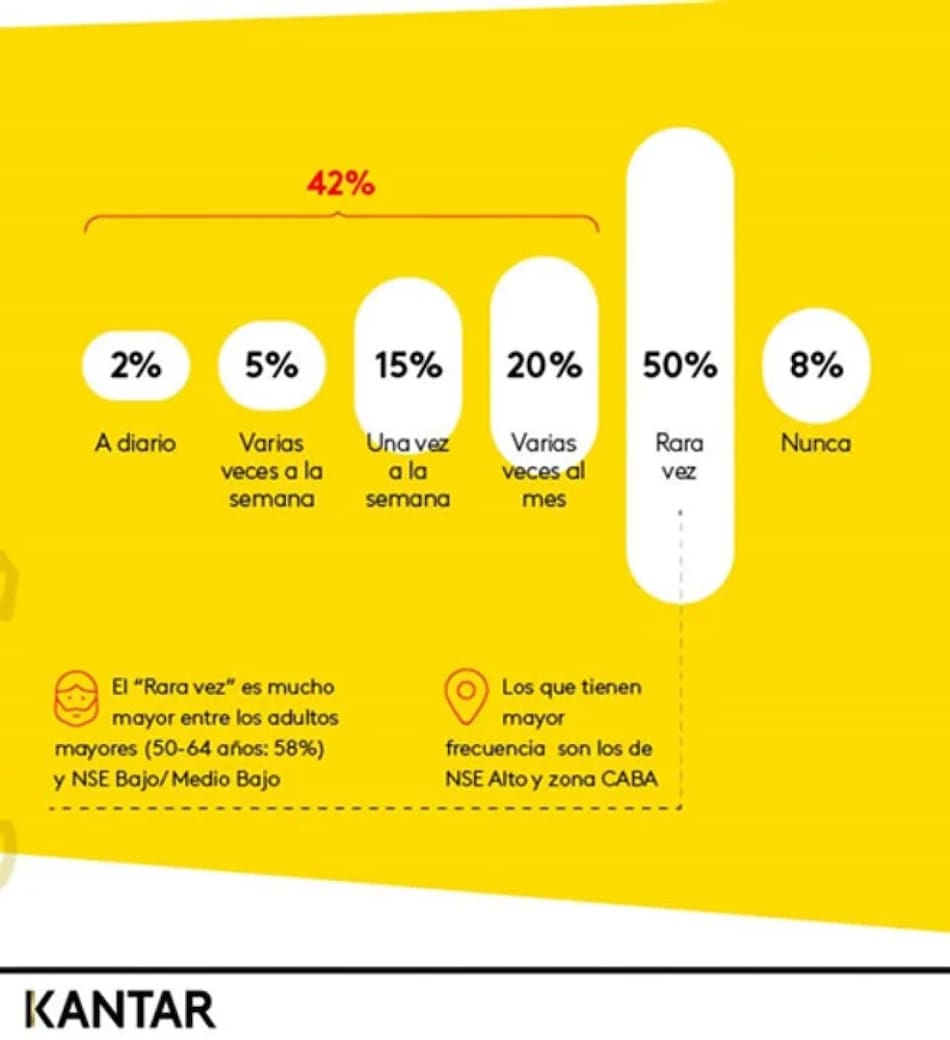 Una encuesta reveló la disminución en las salidas a comer. Foto: Kantar.