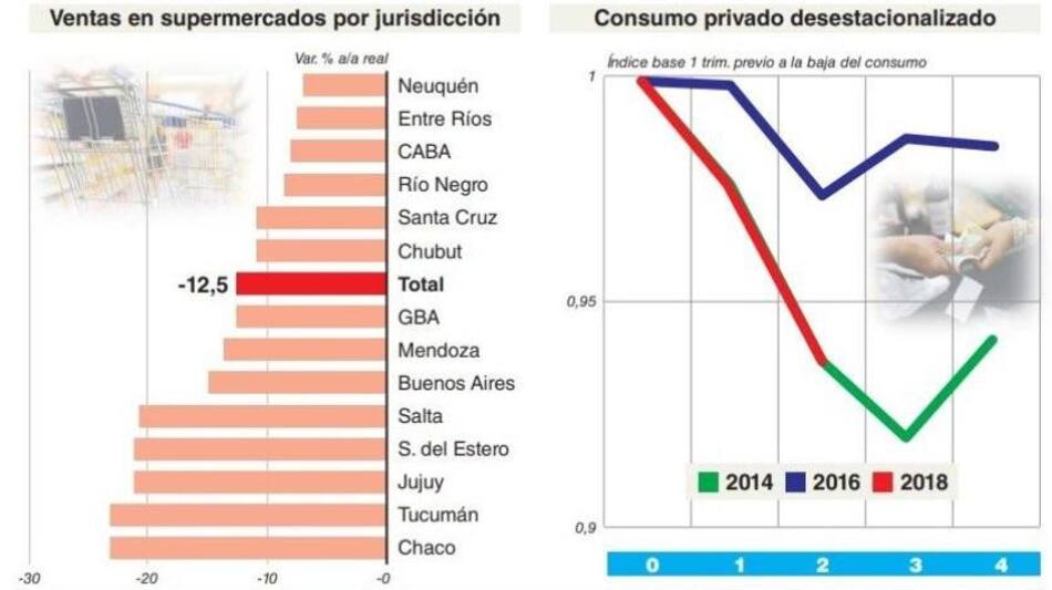 Caída del consumo masivo en noviembre de 2018 (Bae Negocios)