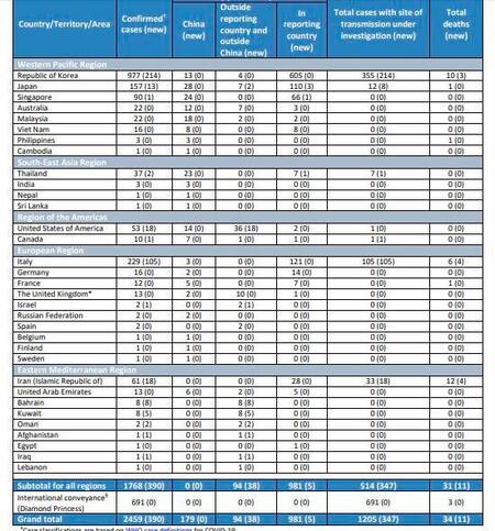 Coronavirus, cifras en diferentes partes del mundo