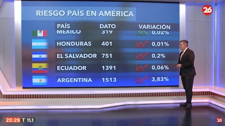 Riesgo país del lunes 1 de julio de 2024. Foto: Canal 26.