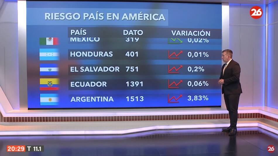 Riesgo país del lunes 1 de julio de 2024. Foto: Canal 26.