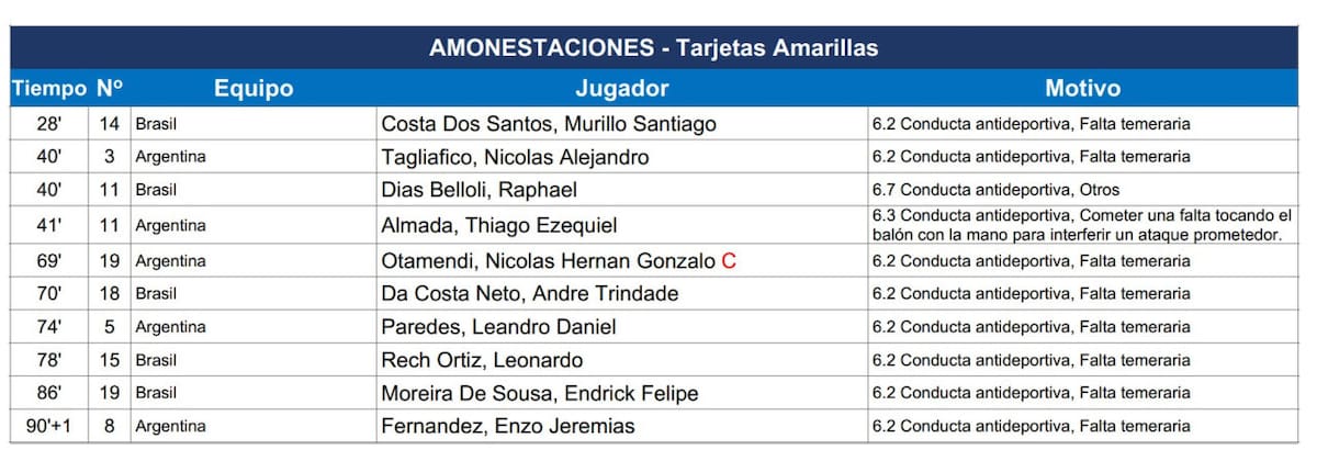 Informe de Conmebol sobre los amonestados en el partido entre Argentina y Brasil por Eliminatorias.