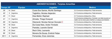 Informe de Conmebol sobre los amonestados en el partido entre Argentina y Brasil por Eliminatorias.