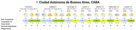 Clima extendido para la Ciudad de Buenos Aires.