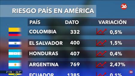 Riesgo país, jueves 27 de febrero de 2025. Foto: Canal 26.
