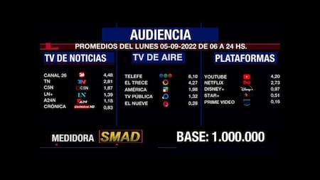 Rating de SMAD, lunes 5 de septiembre de 2022