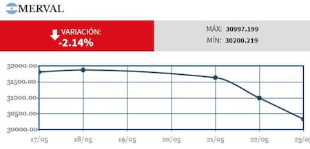 Comportamiento del Merval - (Gráfico Cronista)