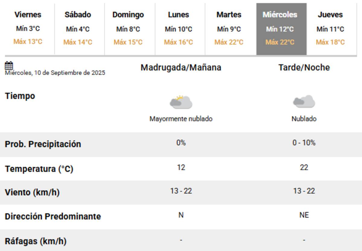 La próxima semana volverá el calor, con 22 grados de máxima en la Ciudad de Buenos Aires.