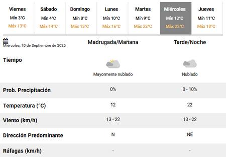 La próxima semana volverá el calor, con 22 grados de máxima en la Ciudad de Buenos Aires.