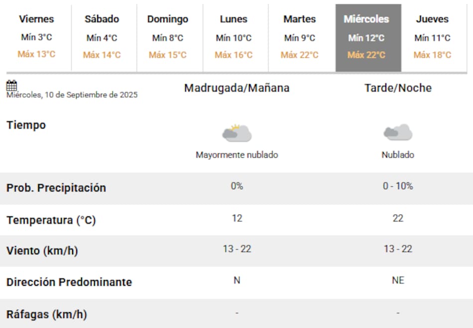 La próxima semana volverá el calor, con 22 grados de máxima en la Ciudad de Buenos Aires.