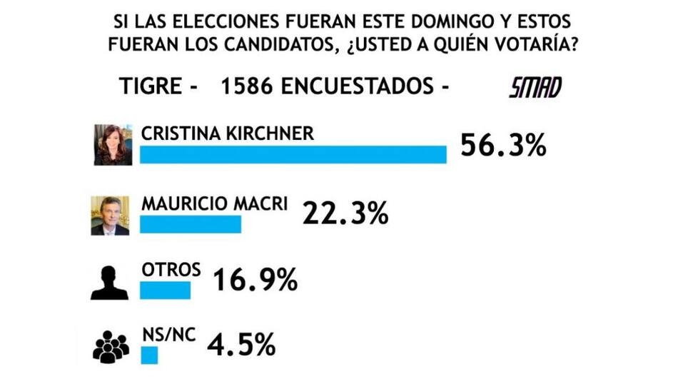 Encuesta SMAD sobre Elecciones 2019 - Tigre