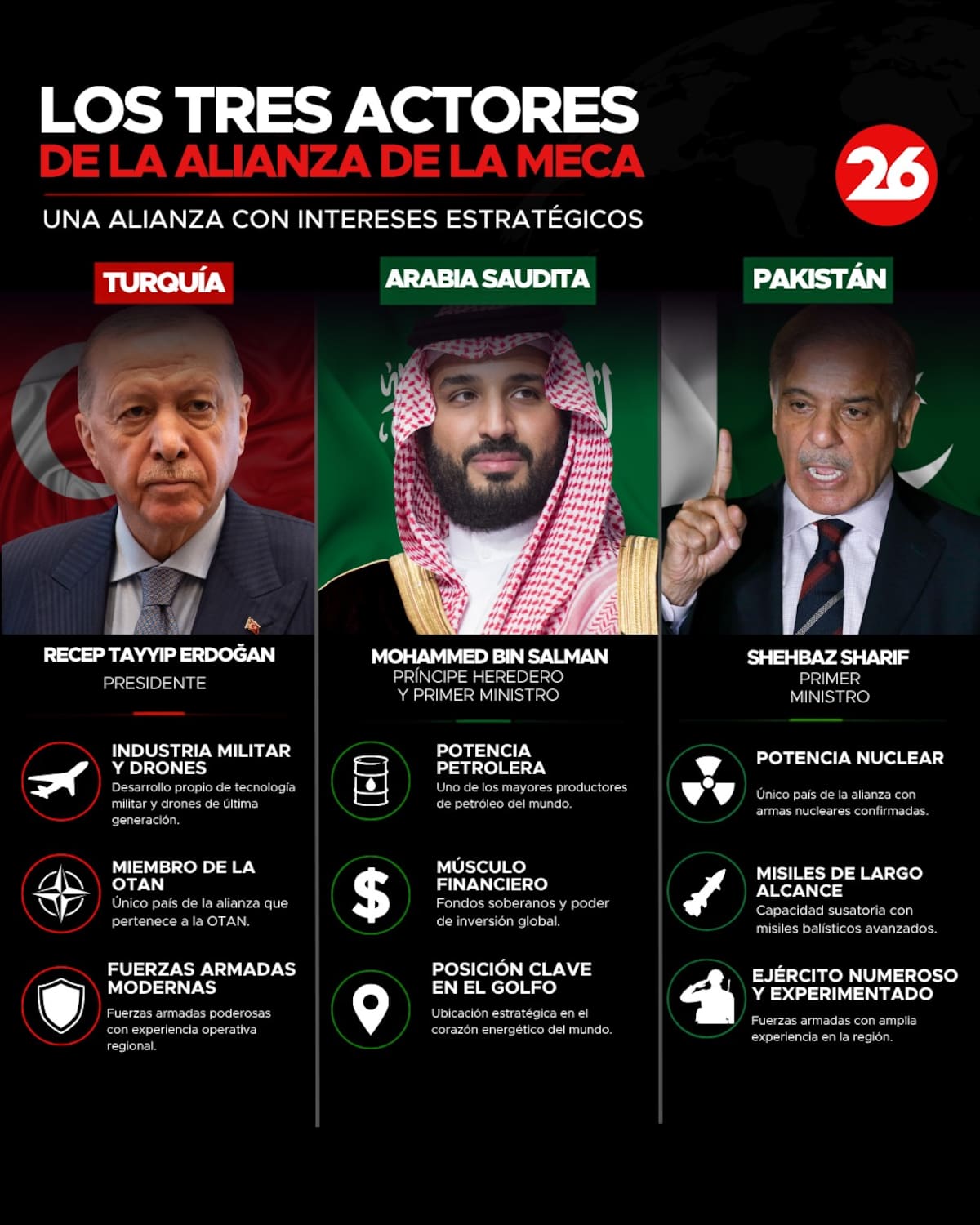 La “OTAN musulmana” toma forma: Arabia Saudita, Turquía y Pakistán activan la inédita Alianza de La Meca