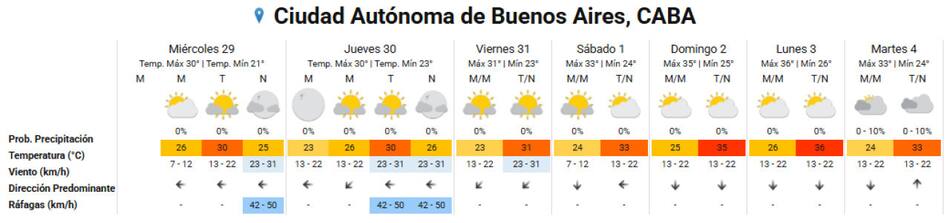Se esperan días muy calurosos sobre el fin de semana en la Ciudad de Buenos Aires. Foto: SMN.