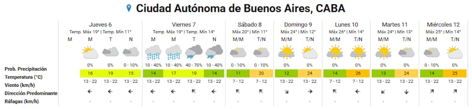 Clima extendido en la Ciudad de Buenos Aires.