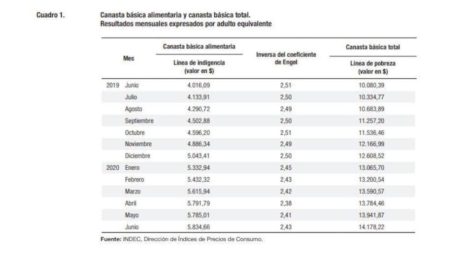 INDEC, canasta básica subió 1,7% en junio y una familia tipo necesitó $43.811 para no ser pobre