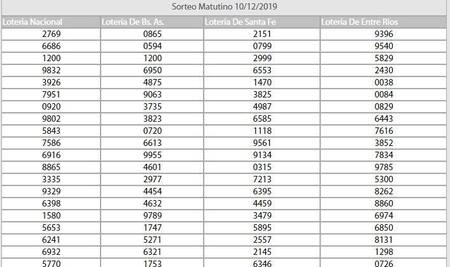Quiniela matutina del 10 de diciembre de 2019, 769 patente de Alberto Fernández