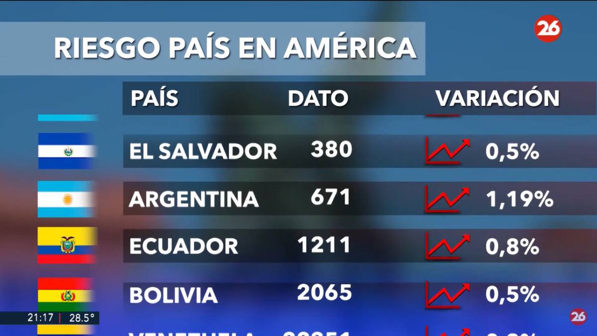 Riesgo país. Foto: captura Canal 26