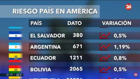 Riesgo país. Foto: captura Canal 26