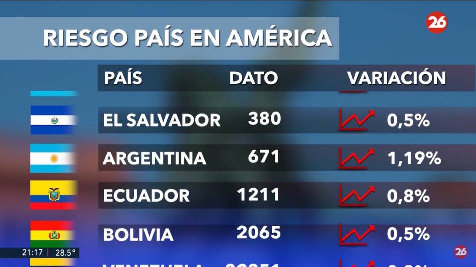 Riesgo país. Foto: captura Canal 26