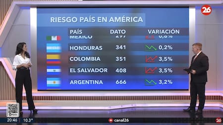 Riesgo país, martes 10 de junio de 2025. Foto: Canal 26.