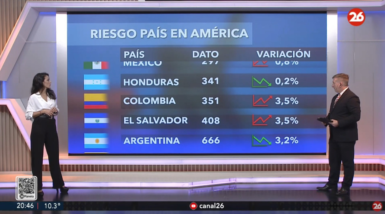 Riesgo país, martes 10 de junio de 2025. Foto: Canal 26.