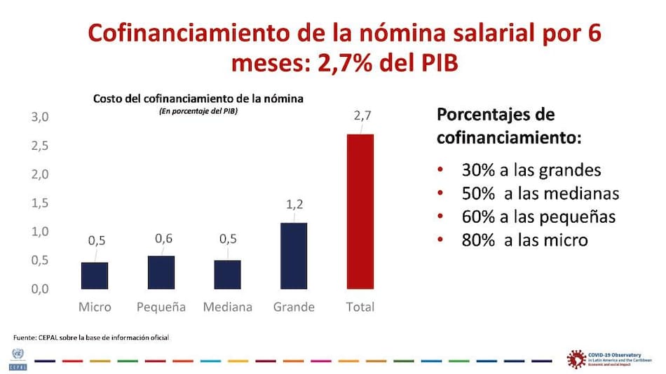 CEPAL, informe Sectores y empresas frente al COVID-19 emergencia y reactivación, Giovanni Stumpo, julio 2020, placa 27