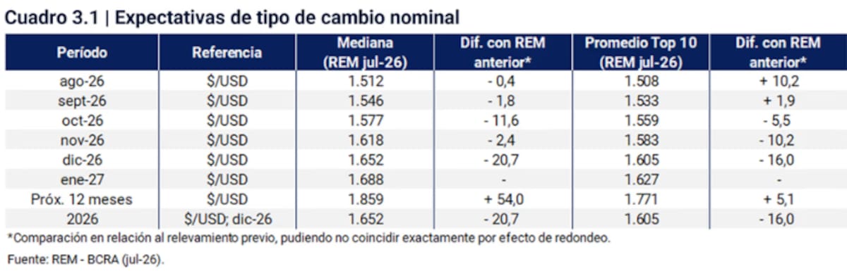 REM de julio.