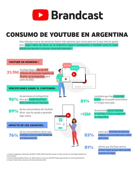 Los argentinos prefieren YouTube para consumir contenido. Foto: Prensa.