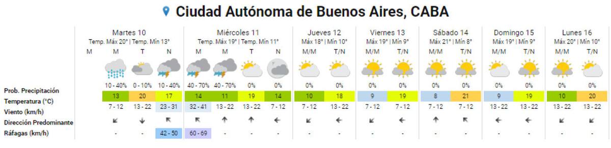 Se esperan lluvias en la Ciudad de Buenos Aires. Foto: SMN.