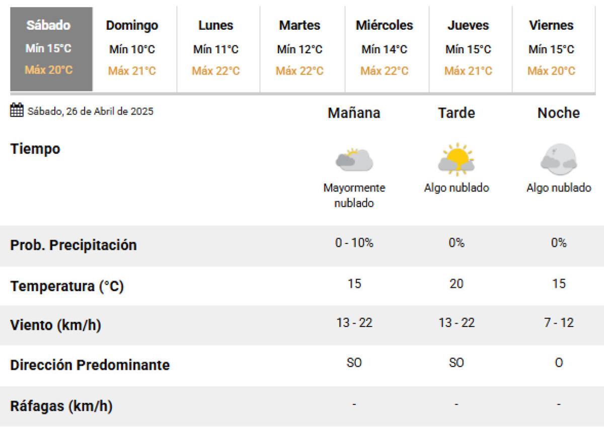 El clima para este sábado 26 de abril en la Ciudad de Buenos Aires. Foto: SMN.