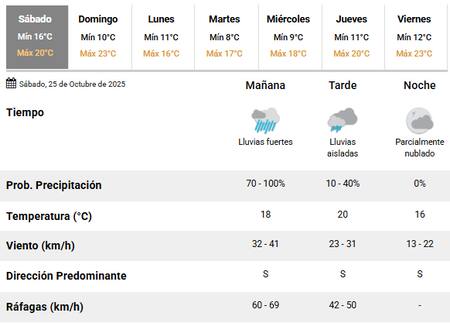 Fuertes lluvias este sábado 25 de octubre en Buenos Aires.