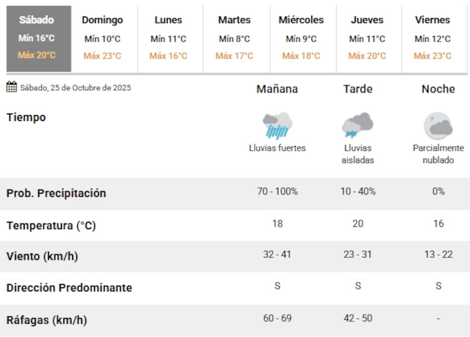 Fuertes lluvias este sábado 25 de octubre en Buenos Aires.
